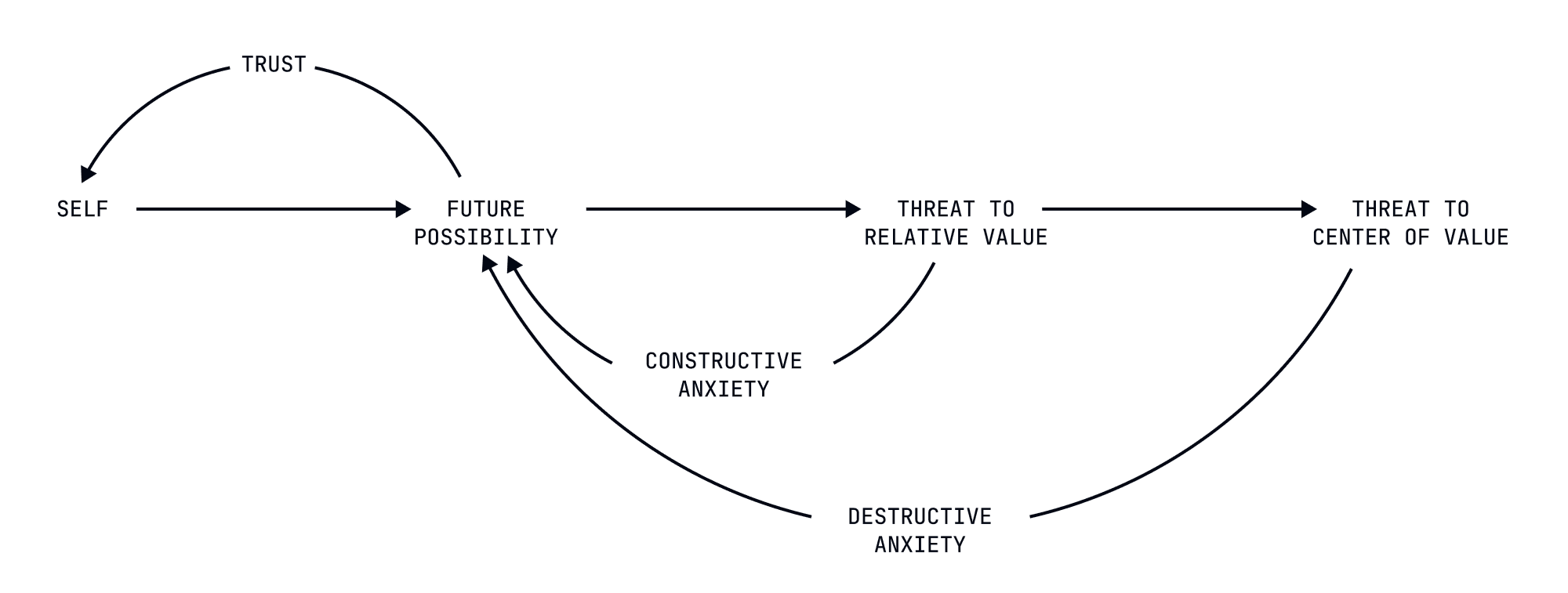 Anxiety